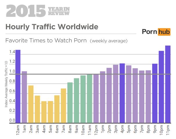Les heures pendant lesquelles on se connecte en 2015 (Pornhub)