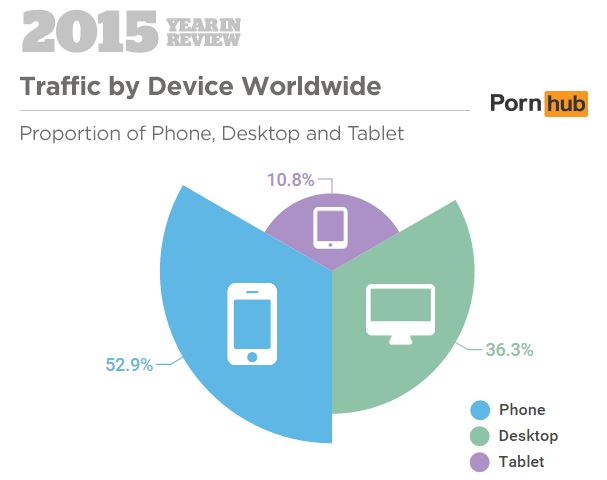 Proportion de téléphones, tablettes et PCs constaté dans les recherches sur Pornhub