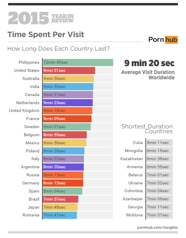 temps de visite moyen du porno en 2015