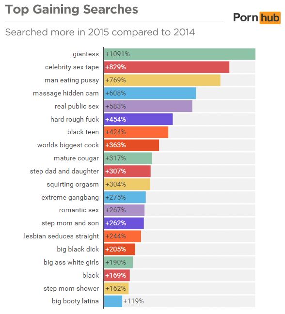 Les gains sur les mots-clés en 2015 (Pornhub)
