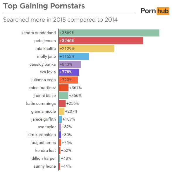 Progression des stars en 2015 (Pornhub)