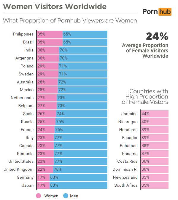 Proportion de visites hommes et femmes dans le monde (Pornhub)